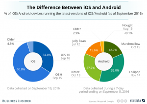 Android or iOS, Which One OS Suits You Best ?