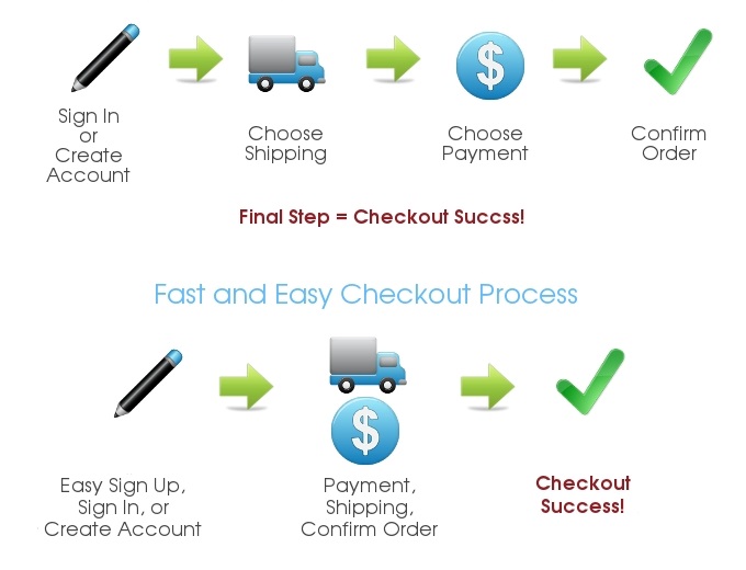Offer Easy and fast checkout Process