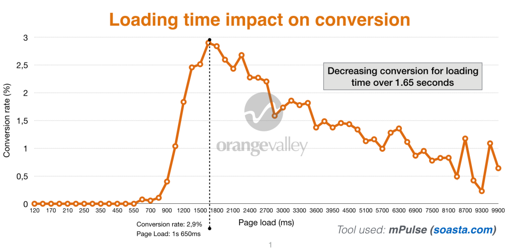 Wwebsite Loading time Impact Conversion Rate